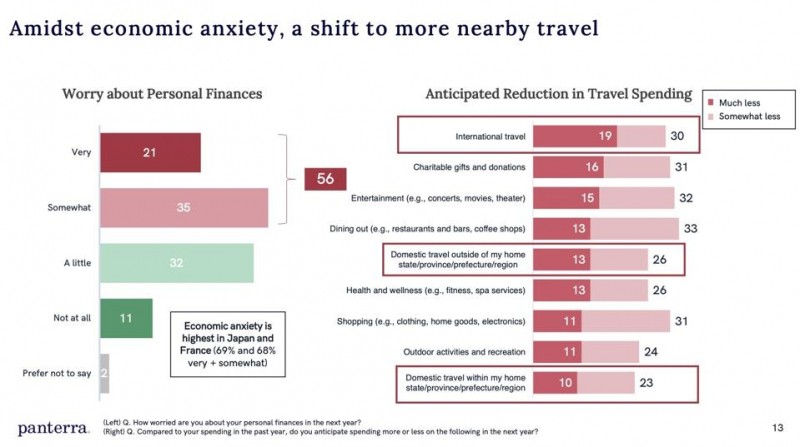 U.S. Travel Stays Strong As Travel Hacking Grows, Study Shows